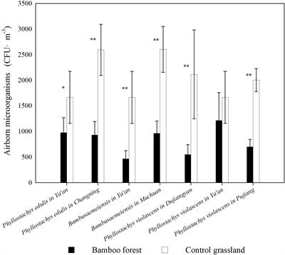 Antibacterial activity of the biogenic volatile organic compounds from three species of bamboo